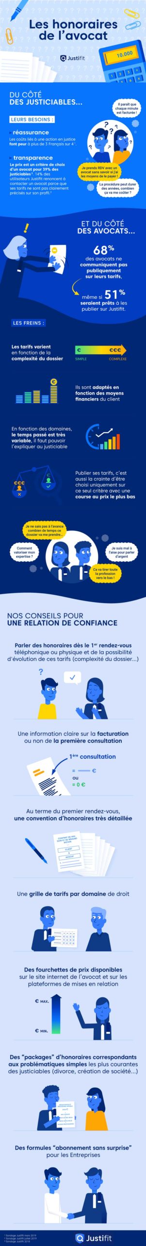 Les honoraires de l'avocat