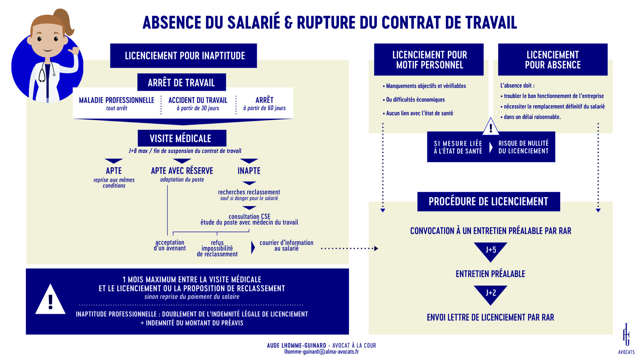 Arrêt maladie entretien préalable au licenciement