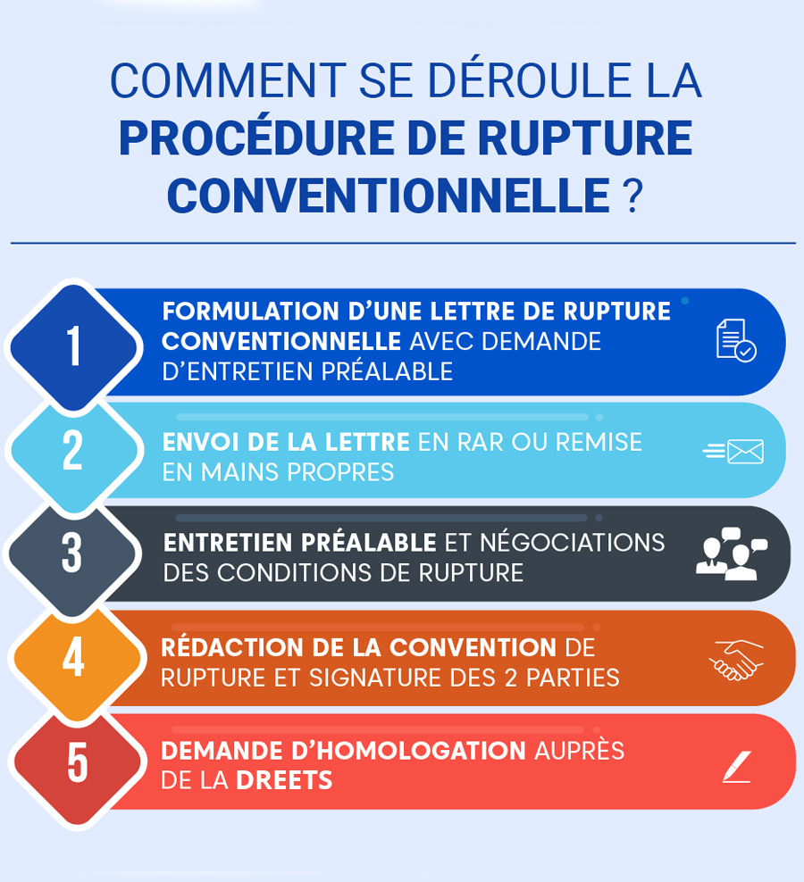 Infographie sur la Rupture conventionnelle intitulée Comment se déroule la procédure de rupture conventionnelle