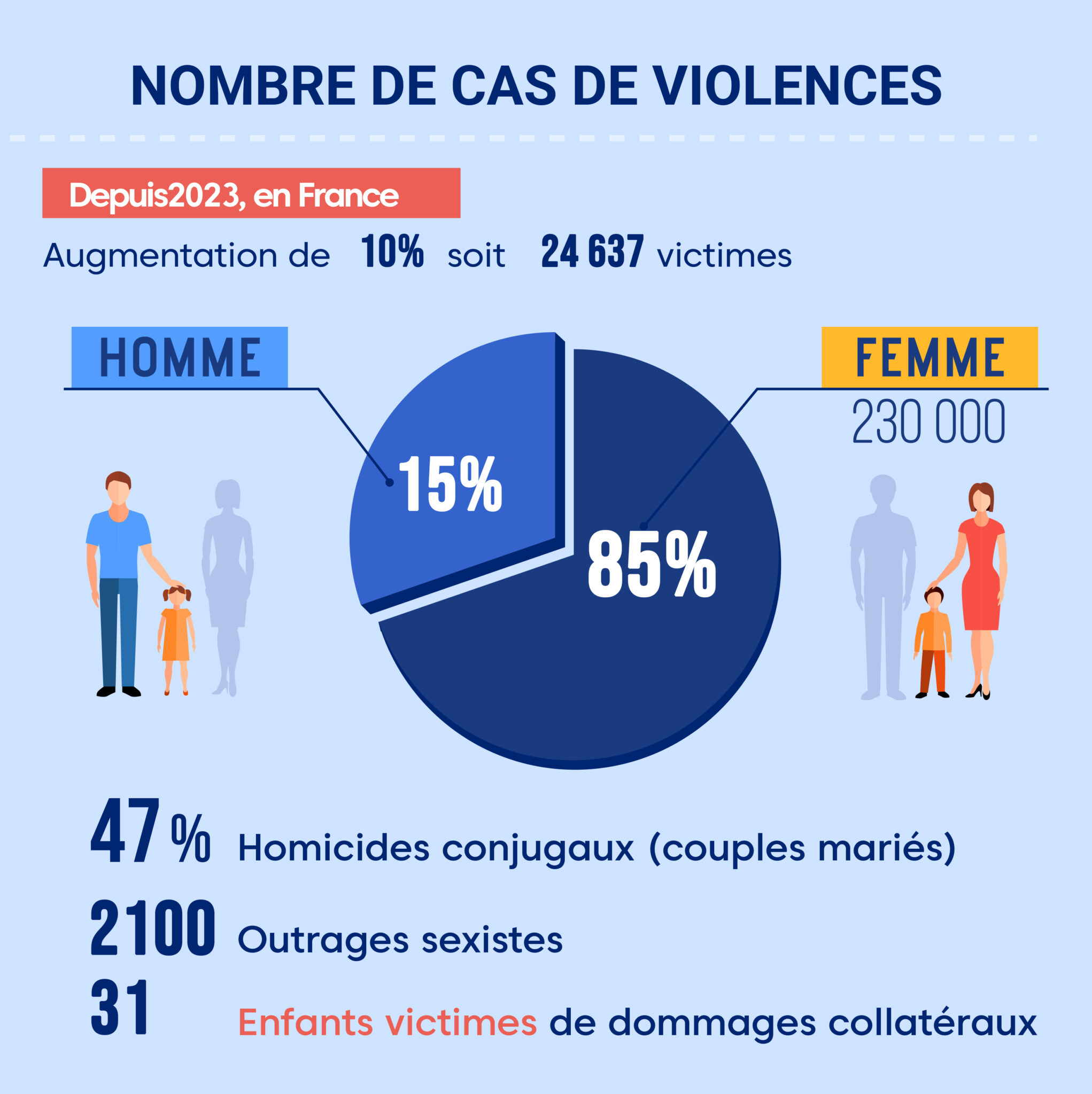 La violence conjugale en France, les chiffres