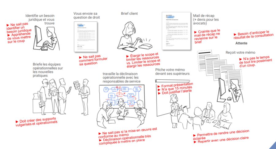 besoins juridiques avocats