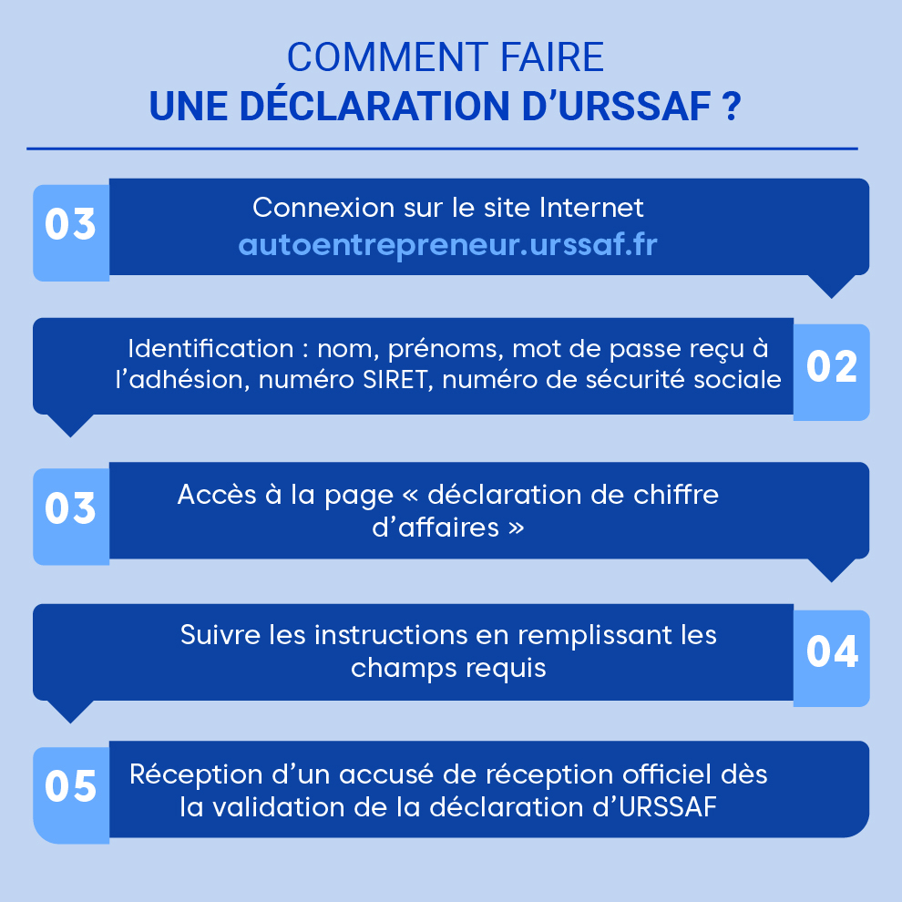 Infographie sur comment faire une déclaration d'urssaf