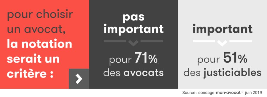 sondage avocats justiciables