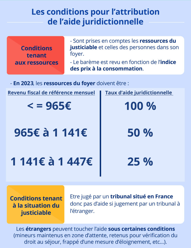 conditions aide juridictionnelle