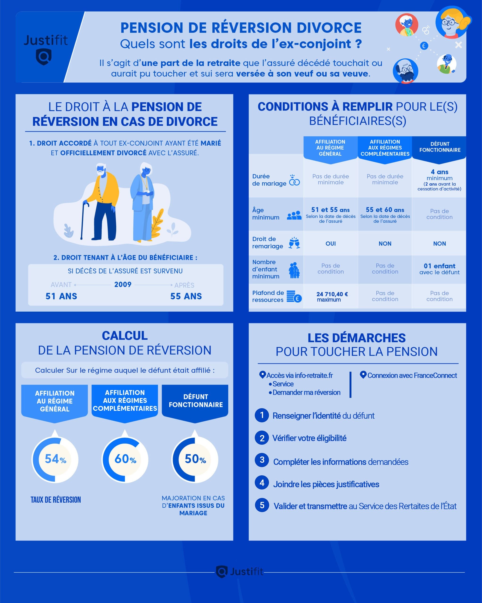 Infographie-Pension-de-Reversion-Divorce