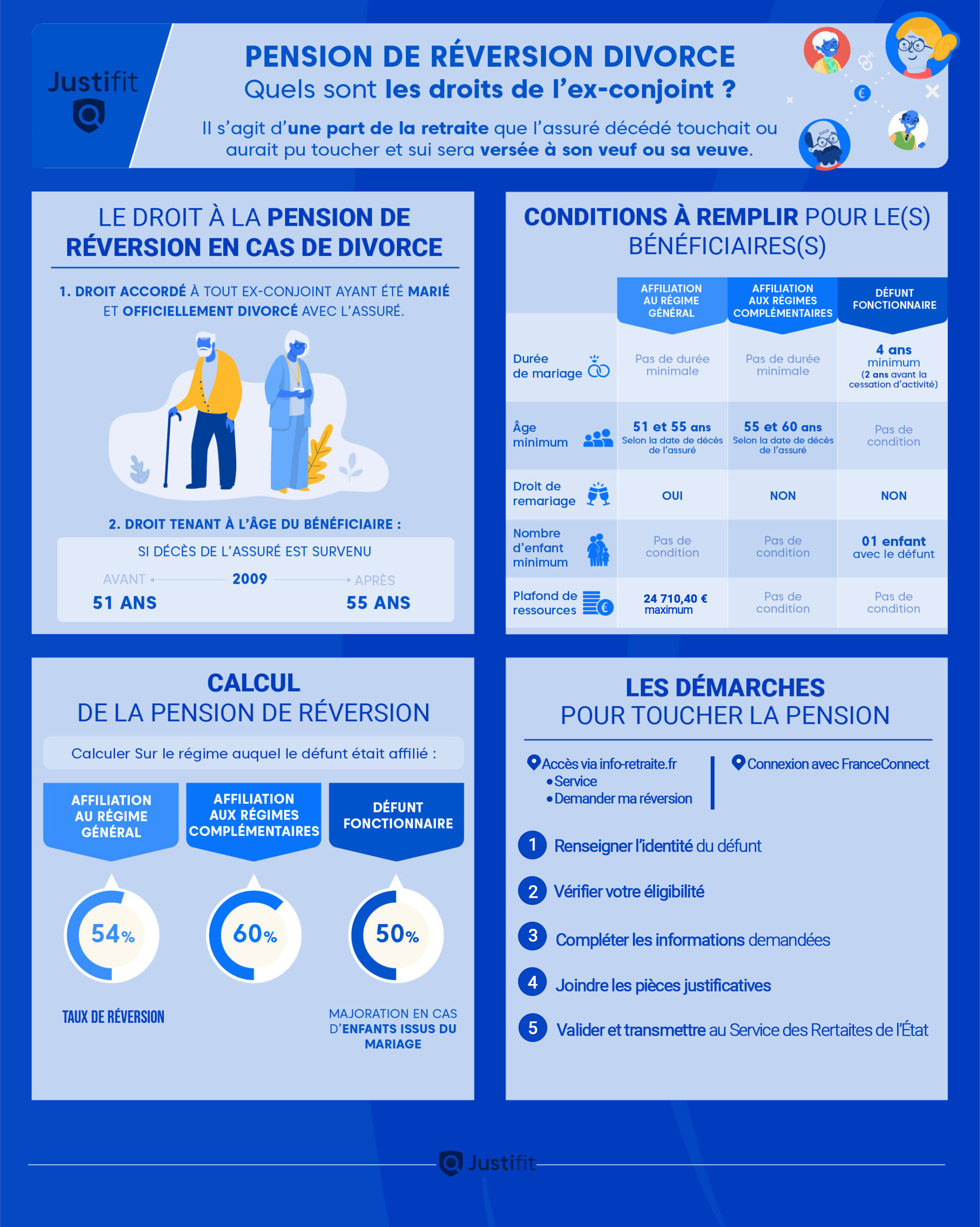 Infographie-Pension-de-Reversion-Divorce