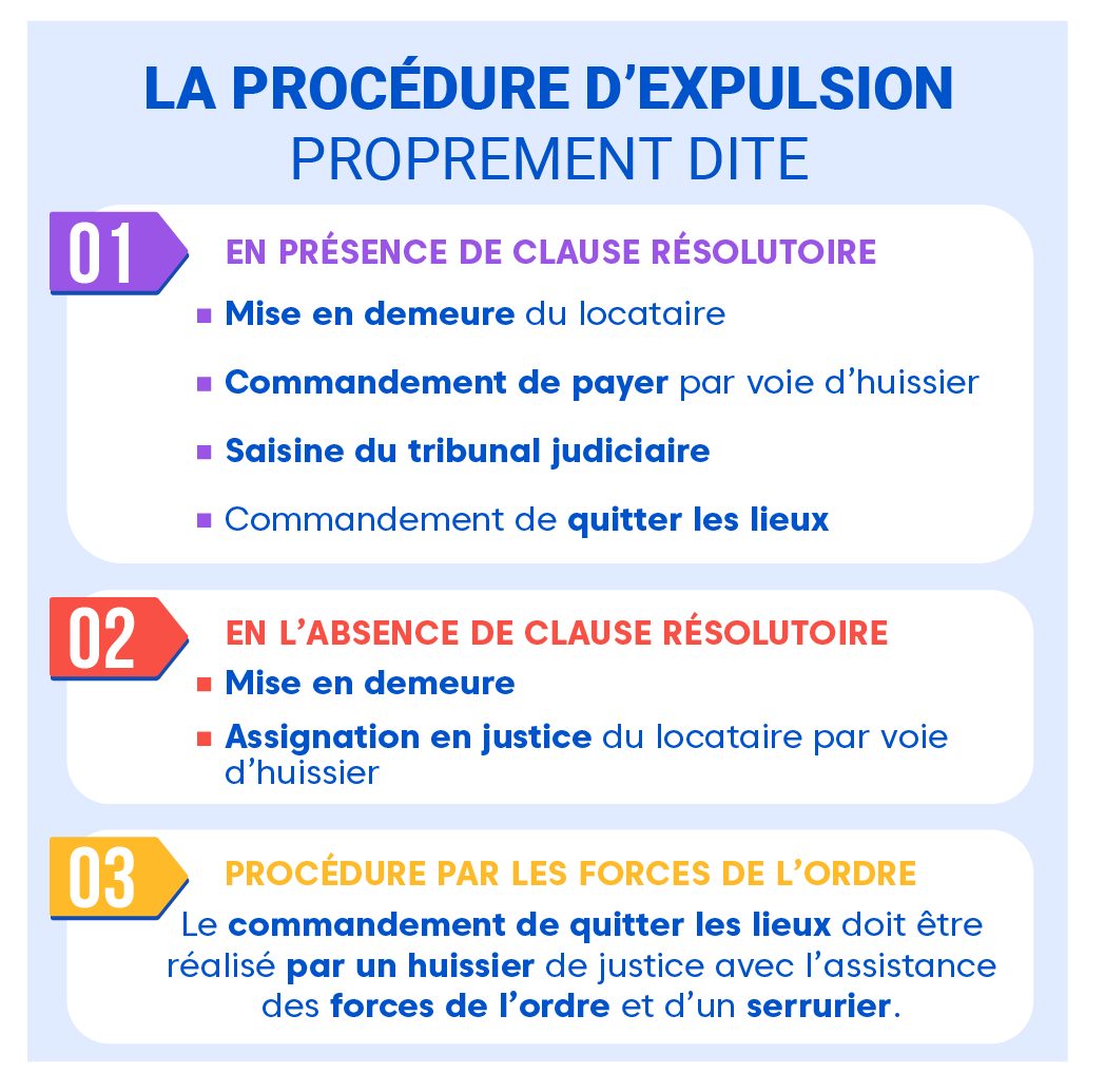 Expulsion du locataire Procedure 