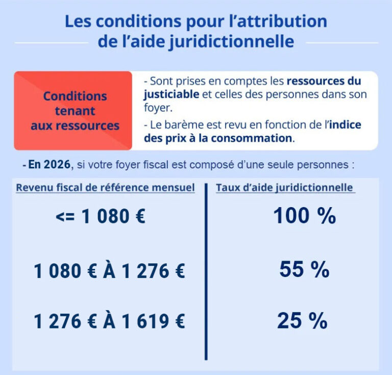 Tout Savoir Sur L aide Juridictionnelle En 2026 Tout Savoir Sur L aide Juridictionnelle En 2026