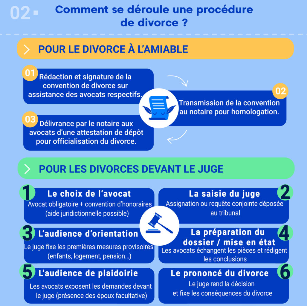 Pavé procédure de divorce