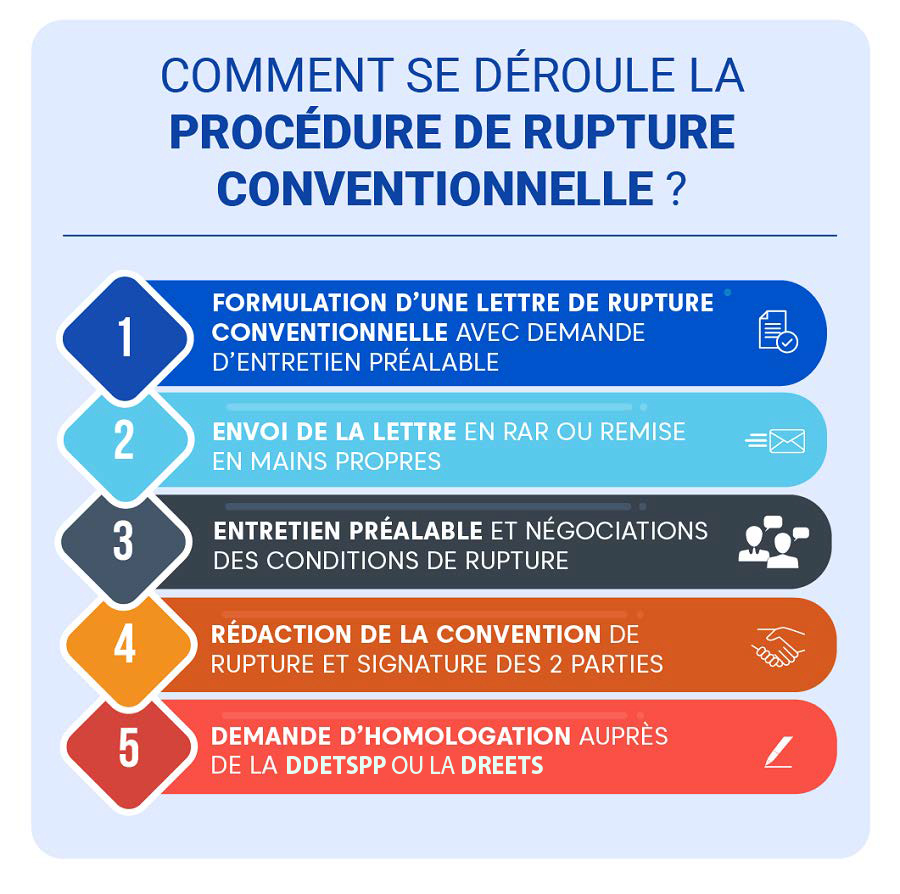 Déroulement de la procédure de rupture conventionnelle-Infographie