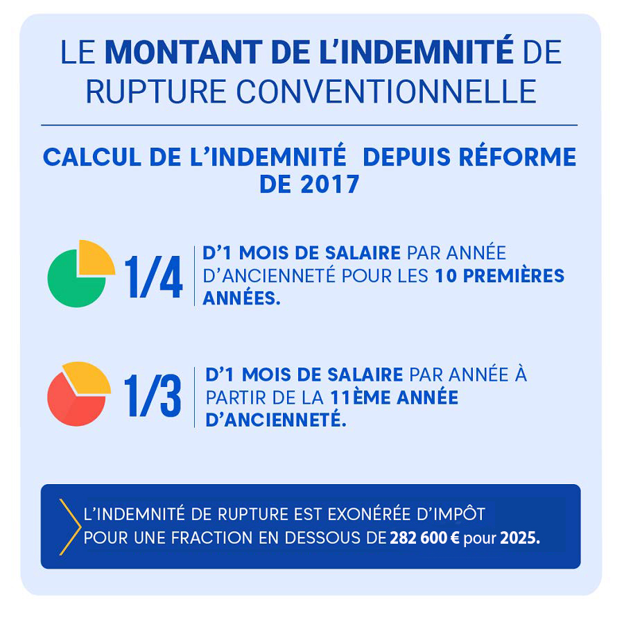 Montant de l-indemnité de rupture conventionnelle